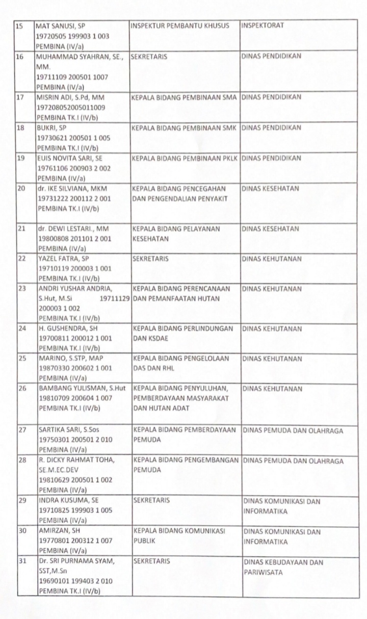 Daftar Lengkap 92 Pejabat Eselon III Pemprov Jambi Jalani Uji