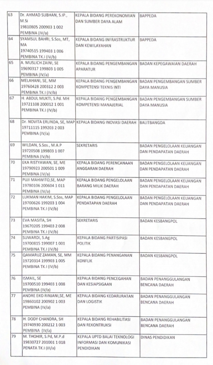 Daftar Lengkap 92 Pejabat Eselon III Pemprov Jambi Jalani Uji